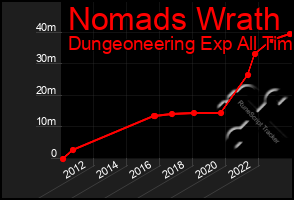 Total Graph of Nomads Wrath