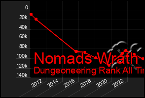 Total Graph of Nomads Wrath