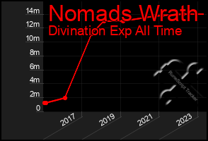 Total Graph of Nomads Wrath