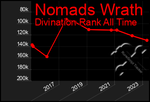 Total Graph of Nomads Wrath