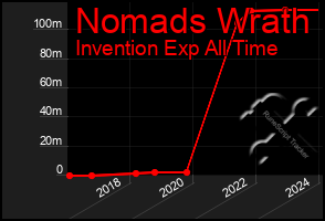 Total Graph of Nomads Wrath