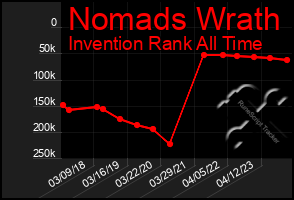 Total Graph of Nomads Wrath