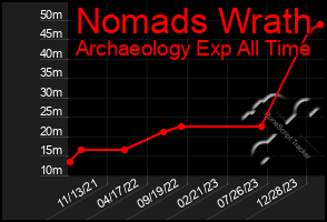 Total Graph of Nomads Wrath