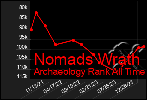 Total Graph of Nomads Wrath