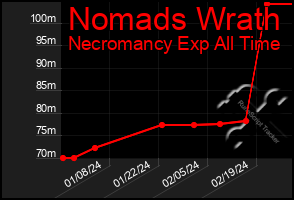 Total Graph of Nomads Wrath