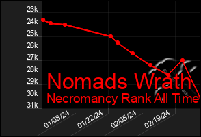 Total Graph of Nomads Wrath