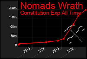 Total Graph of Nomads Wrath