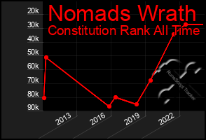 Total Graph of Nomads Wrath