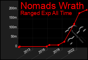 Total Graph of Nomads Wrath