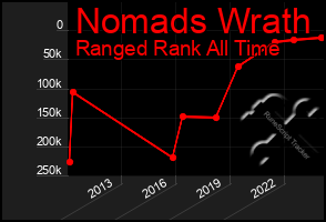 Total Graph of Nomads Wrath