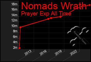 Total Graph of Nomads Wrath