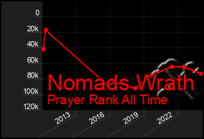 Total Graph of Nomads Wrath