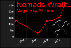 Total Graph of Nomads Wrath