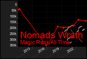 Total Graph of Nomads Wrath