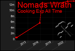 Total Graph of Nomads Wrath