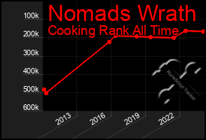 Total Graph of Nomads Wrath