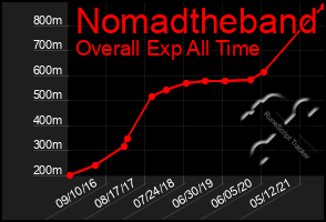 Total Graph of Nomadtheband