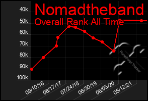 Total Graph of Nomadtheband