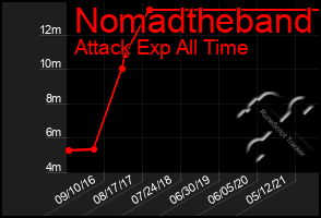 Total Graph of Nomadtheband