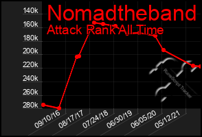 Total Graph of Nomadtheband