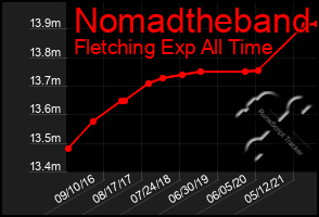 Total Graph of Nomadtheband