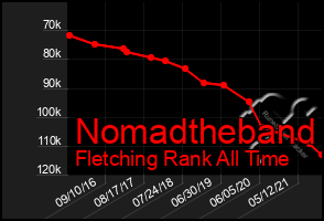 Total Graph of Nomadtheband