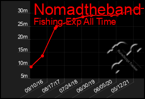 Total Graph of Nomadtheband