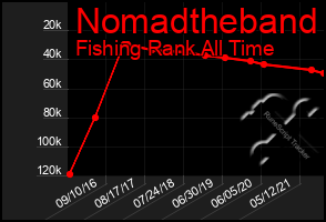 Total Graph of Nomadtheband