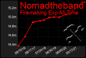 Total Graph of Nomadtheband