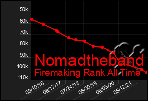 Total Graph of Nomadtheband