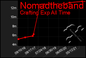 Total Graph of Nomadtheband