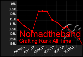 Total Graph of Nomadtheband