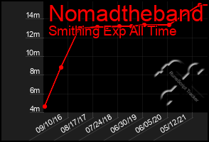 Total Graph of Nomadtheband