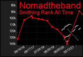 Total Graph of Nomadtheband