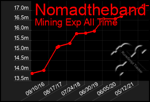 Total Graph of Nomadtheband