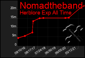 Total Graph of Nomadtheband