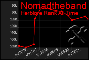 Total Graph of Nomadtheband