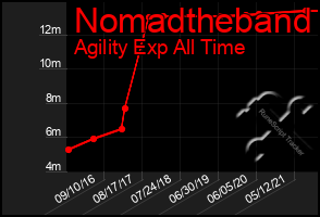 Total Graph of Nomadtheband