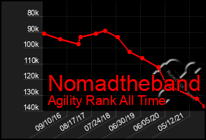 Total Graph of Nomadtheband