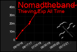 Total Graph of Nomadtheband