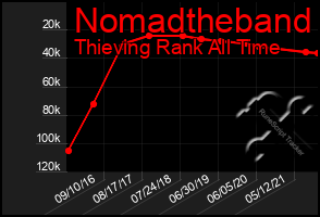 Total Graph of Nomadtheband