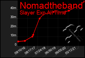 Total Graph of Nomadtheband