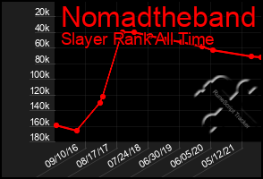 Total Graph of Nomadtheband