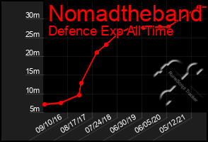 Total Graph of Nomadtheband