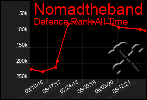 Total Graph of Nomadtheband