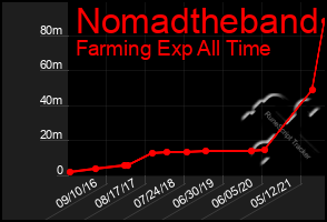 Total Graph of Nomadtheband