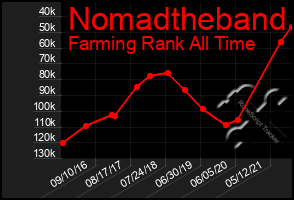 Total Graph of Nomadtheband