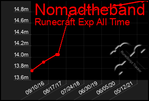 Total Graph of Nomadtheband