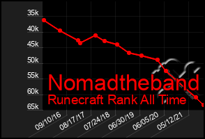 Total Graph of Nomadtheband