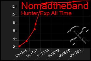 Total Graph of Nomadtheband